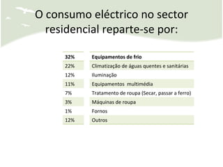 O consumo eléctrico no sector residencial reparte-se por: Equipamentos de frio Climatização de águas quentes e sanitárias Iluminação Equipamentos  multimédia Tratamento de roupa (Secar, passar a ferro) Máquinas de roupa Fornos Outros 32% 22% 12% 11% 7% 3% 1% 12% 