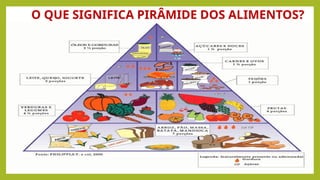 O QUE SIGNIFICA PIRÂMIDE DOS ALIMENTOS?
 