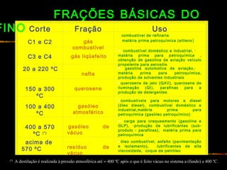 Corte Fração Uso
C1 e C2 gás combustível
• combustível de refinaria
• matéria prima petroquímica (etileno)
C3 e C4 gás liqüefeito
• combustível doméstico e industrial
• matéria prima para petroquímica
• obtenção de gasolina de aviação
• veículo propelente para aerosóis
20 a 220 ºC nafta
• gasolina automotiva de aviação
• matéria prima para petroquímica
• produção de solventes industriais
150 a 300 ºC querosene
• querosene de jato (QAV)
• querosene de iluminação (QI)
• parafinas para a produção de detergentes
100 a 400 ºC gasóleo atmosférico
• combustíveis para motores a diesel (óleo
diesel)
• combustível doméstico e industrial
matéria prima para petroquímica (gasóleo
petroquímico)
400 a 570 ºC (*)
gasóleo de vácuo
• carga para craqueamento (gasolina e GLP)
• produção de lubrificantes (sub-produto -
parafinas)
• matéria prima para petroquímica
acima de 570 ºC resíduo de vácuo
• •
FRAÇÕES BÁSICAS DO
FINO Corte Fração Uso
C1 e C2 gás
combustível
combustível de refinaria
   matéria prima petroquímica (etileno)
C3 e C4 gás liqüefeito
• combustível doméstico e industrial, ·    
matéria prima para petroquímica ,
obtenção de gasolina de aviação veículo
propelente para aerosóis
20 a 220 ºC
nafta
• gasolina automotiva de aviação,·    
matéria prima para petroquímica,
produção de solventes industriais
150 a 300
ºC
querosene
•querosene de jato (QAV), querosene de
iluminação (QI), parafinas para a
produção de detergentes
100 a 400
ºC
gasóleo
atmosférico
•combustíveis para motores a diesel
(óleo diesel), combustível doméstico e
industrial,matéria prima para
petroquímica (gasóleo petroquímico)
400 a 570
ºC (*)
gasóleo de
vácuo
• carga para craqueamento (gasolina e
GLP), ·produção de lubrificantes (sub-
produto - parafinas),  matéria prima para
petroquímica
acima de
570 ºC resíduo de
vácuo
•óleo combustível, asfalto (pavimentação
e isolamento), lubrificantes de alta
viscosidade, coque de petróleo
(*)
A destilação é realizada à pressão atmosférica até ≈ 400 ºC após o que é feito vácuo no sistema a (fundo) a 400 ºC.
 