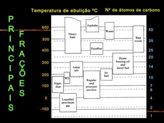 Temperatura de ebulição ºC Nº de átomos de carbono
-100
0
100
200
300
400
500
600
1
2
4
6
7
10
14
20
25
35
50
P
R
I
N
C
I
P
A
I
S
F
R
A
Ç
Õ
E
S
 