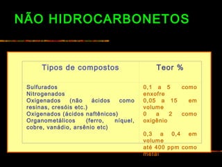 NÃO HIDROCARBONETOS
Tipos de compostos Teor %
Sulfurados
Nitrogenados
Oxigenados (não ácidos como resinas, cresóis etc.)
Oxigenados (ácidos naftênicos)
Organometálicos (ferro, níquel, cobre, vanádio, arsênio etc)
0,1 a 5 como enxofre
0,05 a 15 em volume
0 a 2 como oxigênio
0,3 a 0,4 em volume
até 400 ppm como metal
Tipos de compostos Teor %
Sulfurados
Nitrogenados
Oxigenados (não ácidos como
resinas, cresóis etc.)
Oxigenados (ácidos naftênicos)
Organometálicos (ferro, níquel,
cobre, vanádio, arsênio etc)
0,1 a 5 como
enxofre
0,05 a 15 em
volume
0 a 2 como
oxigênio
0,3 a 0,4 em
volume
até 400 ppm como
metal
 