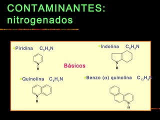 CONTAMINANTES:
nitrogenados
N
H
H
N
N
H
H
N
Básicos
Benzo (α) quinolina C13
H9
N
Indolina C8
H9
N
Quinolina C9
H7
N
Piridina C5
H5
N
 