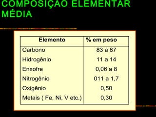 COMPOSIÇÃO ELEMENTAR
MÉDIA
Elemento % em peso
Carbono
Hidrogênio
Enxofre
Nitrogênio
Oxigênio
Metais ( Fe, Ni, V etc.)
83 a 87
11 a 14
0,06 a 8
011 a 1,7
0,50
0,30
 