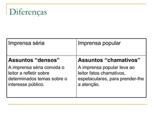 Diferenças Assuntos “chamativos” A imprensa popular leva ao leitor fatos chamativos, espetaculares, para prender-lhe a atenção.  Assuntos “densos” A imprensa séria convida o leitor a refletir sobre determinados temas sobre o interesse público.  Imprensa popular Imprensa séria 