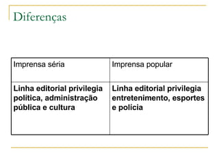 Diferenças Linha editorial privilegia entretenimento, esportes e polícia   Linha editorial privilegia política, administração pública e cultura   Imprensa popular Imprensa séria 