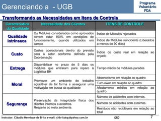 Gerenciando a  - UGB Transformando as Necessidades em Itens de Controle Resíduos não recicláveis em relação ao total  Número de acidentes com externos. Afastamento médico em relação ao quadro.  Turn-ower em relação ao quadro.  Índice de Módulos reincidente (Liberados a menos de 90 dias) Número de acidentes com internos. Absenteísmo em relação ao quadro  Tempo médio de módulos parados  Índice do custo real em relação ao orçado  Índice de Módulos rejeitados  ITENS DE CONTROLE  Necessidade dos Clientes  Característica da Qualidade Preservação da integridade física dos clientes internos e externos. Respeito ao meio ambiente.  Segurança  Promover um ambiente de trabalho agradável de tal forma a assegurar uma motivação em busca da qualidade  Moral  Disponibilizar no prazo de 5 dias os módulos que entraram para reparo à Logística BH Entrega Custos operacionais dentro do previsto para o setor conforme definido pela Coordenação  Custo  Os Módulos considerados como aprovados devem estar 100% em condições de funcionamento, quando utilizados em campo  Qualidade intrínseca  