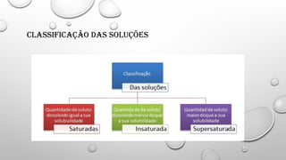 Classificação das soluções
 