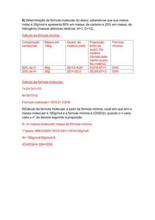 8) Determinação da fórmula molecular do etano, sabendo-se que sua massa
molar é 30g/mol e apresenta 80% em massa, de carbono e 20% em massa, de
hidrogênio (massas atômicas relativas: H=1, C=12).
Cálculo da fórmula mínima:
Composição
centesimal
Massa em
100g
Quant, de
matéria (mol)
Proporção
entre as
quant. De
matéria
(divisão pela
menor quant.
De matéria)
Fórmula
mínima
80% de C 80g 80/12=6,67 6,67/6,67=1 CH3
20% de H 20g 20/1=20,0 20,0/6,67=3 CH3
Cálculo da fórmula molecular:
1x12+3x1=15
N=30/15=2
Fórmula molecular= CH3.2= C2H6
9)Cálculo da fórmula molecular a partir da fórmula mínima, você tem que tem a
massa molecular é 180g/mol e a fórmula mínima é (CH2O)n, quando o n varia,
varia o n° de átomos seguindo a proporção.
R: n= massa molecular/ massa da fórmula mínima
1°passo: MM CH2O=1X12+2X1+1X16=30g/mol
N= 180g/mol/30g/mol=6
(CH2O)6 C6H12O6
 