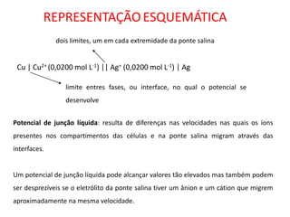 REPRESENTAÇÃO ESQUEMÁTICA Cu | Cu2+ (0,0200 mol L-1) || Ag+ (0,0200 mol L-1) | Ag limite entres fases, ou interface, no qual o potencial se desenvolve dois limites, um em cada extremidade da ponte salina Potencial de junção líquida: resulta de diferenças nas velocidades nas quais os íons presentes nos compartimentos das células e na ponte salina migram através das interfaces. Um potencial de junção líquida pode alcançar valores tão elevados mas também podem ser desprezíveis se o eletrólito da ponte salina tiver um ânion e um cátion que migrem aproximadamente na mesma velocidade.  