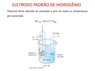 Potencial desse eletrodo foi associado a zero em todas as temperaturas por convenção. 2H+ (aq) + 2e- H2(g) 
ELETRODO PADRÃO DE HIDROGÊNIO  