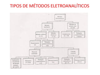 TIPOS DE MÉTODOS ELETROANALÍTICOS  