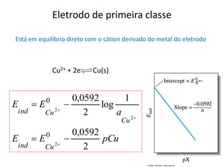 Eletrodo de primeira classe 
Está em equilíbrio direto com o cátion derivado do metal do eletrodo 
Cu2+ + 2e- Cu(s) 
E E pCu 
a 
E E 
ind Cu 
Cu 
ind Cu 
2 
0,0592 
1 
log 
2 
0,0592 
0 
0 
2 
2 
2 
  
  
 
 
 
 