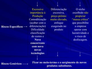 Excessiva
importância à
Produção
Comoditização
(acabar com a
diferenciação)
Dificuldade
classificação
de custos e
Novo
concorrente
com nova
novas
tecnologias
Diferenciação
excessiva,
preço-prêmio
muito elevado,
enfoque
exagerado no
produto
O nicho
escolhido não
propiciar
“massa crítica”
que possibilite
a empresa
operar com
lucratividade e
o risco de
desfocagem.
Riscos Específicos
Ficar no meio-termo e o surgimento de novos
produtos substitutos.
Riscos Genéricos
 