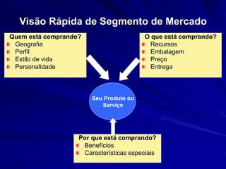 Visão Rápida de Segmento de Mercado
Quem está comprando?
Geografia
Perfil
Estilo de vida
Personalidade
O que está comprando?
Recursos
Embalagem
Preço
Entrega
Por que está comprando?
Benefícios
Características especiais
Seu Produto ou
Serviço
 