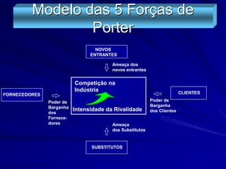 Modelo das 5 Forças de
Porter
Competição na
Indústria
Intensidade da Rivalidade
FORNECEDORES
NOVOS
ENTRANTES
CLIENTES
SUBSTITUTOS
Poder de
Barganha
dos
Fornece-
dores
Poder de
Barganha
dos Clientes
Ameaça
dos Substitutos
Ameaça dos
novos entrantes
 