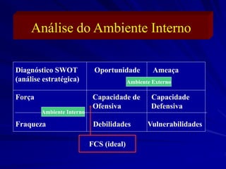 Análise do Ambiente Interno
Diagnóstico SWOT Oportunidade Ameaça
(análise estratégica)
Força Capacidade de Capacidade
Ofensiva Defensiva
Fraqueza Debilidades Vulnerabilidades
FCS (ideal)
Ambiente Interno
Ambiente Externo
 