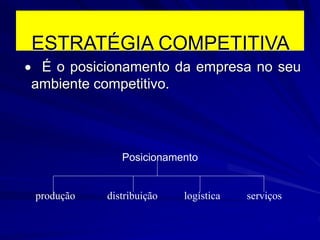 ESTRATÉGIA COMPETITIVA
 É o posicionamento da empresa no seu
ambiente competitivo.
Posicionamento
produção distribuição logística serviços
 