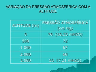 VARIAÇÃO DA PRESSÃO ATMOSFÉRICA COM A
ALTITUDE
ALTITUDE (m)
PRESSÃO ATMOSFÉRICA
(cm Hg)
0 76 (10,33 mH2O)
500 72
1.000 67
2.000 60
3.000 53 (7,21 mH2O)
 