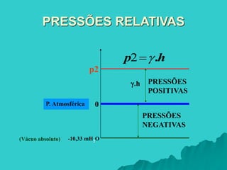PRESSÕES RELATIVAS
P. Atmosférica
(Vácuo absoluto) -10,33 mH2O
0
p2
.h
h
p .


2
PRESSÕES
NEGATIVAS
PRESSÕES
POSITIVAS
 