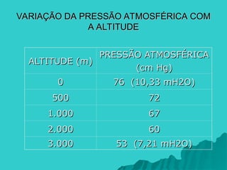 VARIAÇÃO DA PRESSÃO ATMOSFÉRICA COM
VARIAÇÃO DA PRESSÃO ATMOSFÉRICA COM
A ALTITUDE
A ALTITUDE
ALTITUDE (m)
ALTITUDE (m)
PRESSÃO ATMOSFÉRICA
PRESSÃO ATMOSFÉRICA
(cm Hg)
(cm Hg)
0
0 76 (10,33 mH2O)
76 (10,33 mH2O)
500
500 72
72
1.000
1.000 67
67
2.000
2.000 60
60
3.000
3.000 53 (7,21 mH2O)
53 (7,21 mH2O)
 