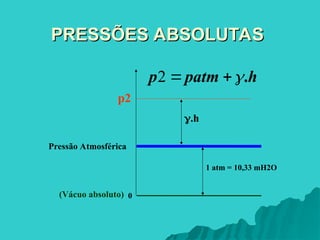 PRESSÕES ABSOLUTAS
PRESSÕES ABSOLUTAS
Pressão Atmosférica
0
(Vácuo absoluto)
p2
1 atm = 10,33 mH2O
h
patm
p .



2
.h
 
