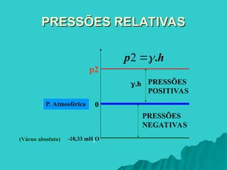 PRESSÕES RELATIVAS
PRESSÕES RELATIVAS
P. Atmosférica
(Vácuo absoluto) -10,33 mH2
O
0
p2
.h
h
p .


2
PRESSÕES
NEGATIVAS
PRESSÕES
POSITIVAS
 