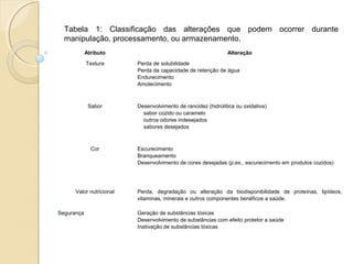 Atributo Alteração
Textura Perda de solubilidade
Perda da capacidade de retenção de água
Endurecimento
Amolecimento
Sabor Desenvolvimento de rancidez (hidrolítica ou oxidativa)
sabor cozido ou caramelo
outros odores indesejados
sabores desejados
Cor Escurecimento
Branqueamento
Desenvolvimento de cores desejadas (p.ex., escurecimento em produtos cozidos)
Valor nutricional Perda, degradação ou alteração da biodisponibilidade de proteínas, lipídeos,
vitaminas, minerais e outros componentes benéficos a saúde.
Segurança Geração de substâncias tóxicas
Desenvolvimento de substâncias com efeito protetor a saúde
Inativação de substâncias tóxicas
Tabela 1: Classificação das alterações que podem ocorrer durante
manipulação, processamento, ou armazenamento.
 