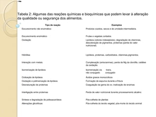 Tipo de reação Exemplos
Escurecimento não enzimático Produtos cozidos, secos e de umidade intermediária.
Escurecimento enzimático Frutas e vegetais cortados
Oxidação Lipídeos (odores indesejáveis), degradação de vitaminas,
descoloração de pigmentos, proteínas (perda do valor
nutricional)
Hidrólise Lipídeos, proteínas, carboidratos, vitaminas,pigmentos.
Interação com metais Complexação (antocianinas), perda de Mg da clorofila, catálise
da oxidação.
Isomerização de lipídeos Isomerização cis trans,
não conjugado conjugado
Ciclização de lipídeos Ácidos graxos monocíclicos
Oxidação e polimerização de lipídeos Formação de espuma durante a fritura
Desnaturação de proteínas Coagulação da gema do ov, inativação de enzimas
Interligação entre proteínas Perda de valor nutricional durante processamento alcalino
Síntese e degradação de polissacarídeos Pós-colheita de plantas
Alterações glicolíticas Pós-colheita do tecido vegetal, pós-morte do tecido animal
Tabela 2: Algumas das reações químicas e bioquímicas que podem levar à alteração
da qualidade ou segurança dos alimentos.
 