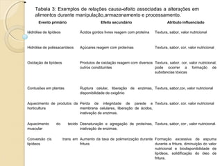 Evento primário Efeito secundário Atributo influenciado
Hidrólise de lipídeos Ácidos gordos livres reagem com proteína Textura, sabor, valor nutricional
Hidrólise de polissacarídeos Açúcares reagem com proteínas Textura, sabor, cor, valor nutricional
Oxidação de lipídeos Produtos de oxidação reagem com diversos
outros constituintes
Textura, sabor, cor, valor nutricional;
pode ocorrer a formação de
substancias tóxicas
Contusões em plantas Ruptura celular, liberação de enzimas,
disponibilidade de oxigênio
Textura, sabor,cor, valor nutricional
Aquecimento de produtos da
horticultura
Perda de integridade de parede e
membrana celulares, liberação de ácidos,
inativação de enzimas.
Textura, sabor, cor, valor nutricional
Aquecimento do tecido
muscular
Desnaturação e agregação de proteínas,
inativação de enzimas.
Textura, sabor, cor , valor nutricional.
Conversão cis trans em
lipídeos
Aumento da taxa de polimerização durante
fritura
Formação excessiva de espuma
durante a fritura, diminuição do valor
nutricional e biodisponibilidade de
lipídeos, solidificação do óleo de
fritura.
Tabela 3: Exemplos de relações causa-efeito associadas a alterações em
alimentos durante manipulação,armazenamento e processamento.
 