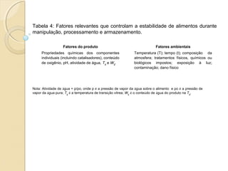 Fatores do produto Fatores ambientais
Propriedades químicas dos componentes
individuais (incluindo catalisadores), conteúdo
de oxigênio, pH, atividade de água, Tg e Wg.
Temperatura (T); tempo (t); composição da
atmosfera; tratamentos físicos, químicos ou
biológicos impostos; exposição à luz;
contaminação; dano físico
Tabela 4: Fatores relevantes que controlam a estabilidade de alimentos durante
manipulação, processamento e armazenamento.
Nota: Atividade de água = p/po, onde p é a pressão de vapor da água sobre o alimento e po é a pressão de
vapor da água pura; Tg
é a temperatura de transição vítrea; Wg
é o conteúdo de água do produto na Tg
.
 