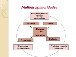 Multidisciplinaridades
Química
de
Alimentos
Química Física
Engenharia
Biologia
Reações químicas,
físicas e
enzimáticas
Processos
Equipamentos
Produtos vegetais
e animais
 