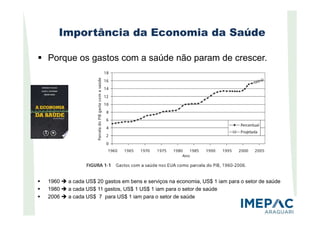 Importância da Economia da Saúde
Porque os gastos com a saúde não param de crescer.
1960 a cada US$ 20 gastos em bens e serviços na economia, US$ 1 iam para o setor de saúde
1980 a cada US$ 11 gastos, US$ 1 US$ 1 iam para o setor de saúde
2006 a cada US$ 7 para US$ 1 iam para o setor de saúde
 