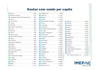 Gastos com saúde per capita
 