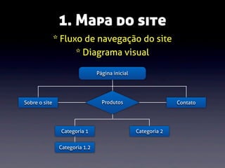 1. Mapa do site
* Fluxo de navegação do site
* Diagrama visual
Página inicial

Produtos

Sobre o site

Categoria 1
Categoria 1.2

Contato

Categoria 2

 