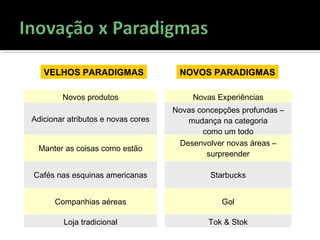 VELHOS PARADIGMAS NOVOS PARADIGMAS
Novos produtos Novas Experiências
Adicionar atributos e novas cores
Novas concepções profundas –
mudança na categoria
como um todo
Manter as coisas como estão
Desenvolver novas áreas –
surpreender
Cafés nas esquinas americanas Starbucks
Companhias aéreas Gol
Loja tradicional Tok & Stok
 