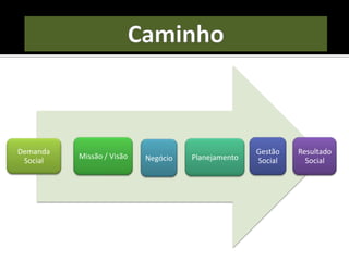 Demanda
Social
Missão / Visão PlanejamentoNegócio
Gestão
Social
Resultado
Social
 