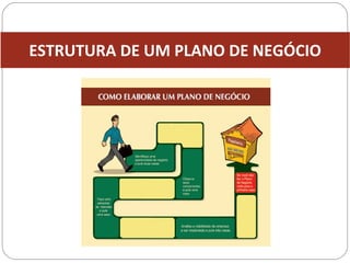ESTRUTURA DE UM PLANO DE NEGÓCIO
 
