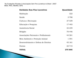 Entidades Sem Fins Lucrativos Quantidade
Habitação 322
Saúde 3 798
Cultura e Recreação 37 539
Educação e Pesquisa 17 493
Assistência Social 32 249
Religião 70 446
Associações Patronais e Profissionais 44 581
Meio Ambiente e Proteção Animal 1 591
Desenvolvimento e Defesa de Direitos 45 161
Outras 22 715
TOTAL 275 895
“As Fundações Privadas e Associações Sem Fins Lucrativos no Brasil - 2002”.
IBGE, IPEA, ABONG, GIFE
 