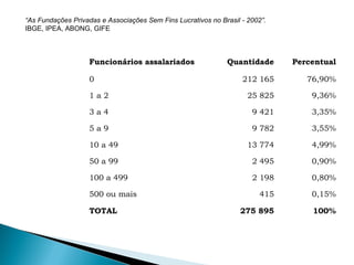 Funcionários assalariados Quantidade Percentual
0 212 165 76,90%
1 a 2 25 825 9,36%
3 a 4 9 421 3,35%
5 a 9 9 782 3,55%
10 a 49 13 774 4,99%
50 a 99 2 495 0,90%
100 a 499 2 198 0,80%
500 ou mais 415 0,15%
TOTAL 275 895 100%
“As Fundações Privadas e Associações Sem Fins Lucrativos no Brasil - 2002”.
IBGE, IPEA, ABONG, GIFE
 