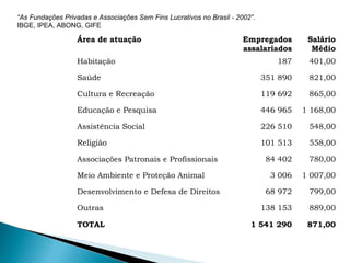 “As Fundações Privadas e Associações Sem Fins Lucrativos no Brasil - 2002”.
IBGE, IPEA, ABONG, GIFE
Área de atuação Empregados
assalariados
Salário
Médio
Habitação 187 401,00
Saúde 351 890 821,00
Cultura e Recreação 119 692 865,00
Educação e Pesquisa 446 965 1 168,00
Assistência Social 226 510 548,00
Religião 101 513 558,00
Associações Patronais e Profissionais 84 402 780,00
Meio Ambiente e Proteção Animal 3 006 1 007,00
Desenvolvimento e Defesa de Direitos 68 972 799,00
Outras 138 153 889,00
TOTAL 1 541 290 871,00
 