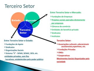 Mercado
Terceiro
Setor
Estado
Entre Terceiro Setor e Mercado:
Fundações de Empresas
Projetos sociais operados diretamente
por empresas
Câmaras de comércio
Entidades de benefício privado
Sindicatos
Institutos
Entre Terceiro Setor e Estado:
Fundações de Apoio
Sindicatos
Organizações Sociais
Sistema “S” - SENAI, SENAC, SESI, etc.
entidades privadas, sem fins
lucrativos, estabelecidas pelo poder público
Terceiro Setor:
Associações culturais ,educacionais
assistenciais,esportivas, etc.
Fundações Privadas
ONGs
Cooperativas
Movimentos Sociais Organizados pela
sociedade
 