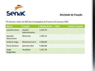 1º) Calcule o Valor do INSS dos Empregados da Empresa Só Sucesso LTDA.
Nome Função Salário Bruto INSS Salário Líquido
Leandro Souto Auxiliar
Administrativo
1.245,70
Agnaldo
Nascimento
Motorista 1.404,12
Antônio Jorge Motorista Cat D 2.586,00
Paulo Santana Gerente Adm. 5.864,00
Jorge
Magalhães
Vendedor 1.247,70
 