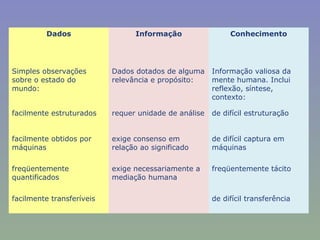 Dados Informação Conhecimento
Simples observações
sobre o estado do
mundo:
Dados dotados de alguma
relevância e propósito:
Informação valiosa da
mente humana. Inclui
reflexão, síntese,
contexto:
facilmente estruturados requer unidade de análise de difícil estruturação
facilmente obtidos por
máquinas
exige consenso em
relação ao significado
de difícil captura em
máquinas
freqüentemente
quantificados
exige necessariamente a
mediação humana
freqüentemente tácito
facilmente transferíveis de difícil transferência
 