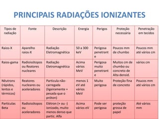 PRINCIPAIS RADIAÇÕES IONIZANTES
Tipos de
radiação
Fonte Descrição Energia Perigos Proteção
necessária
Penetração
em tecidos
Raios-X Aparelho
raios-X
Radiação
Eletromagnética
50 a 300
keV
Perigosa
penetrant
e
Poucos mm
de chumbo
Poucos mm
até vários cm
Raios-gama Radioisótopos
ou Reatores
nucleares
Radiação
Eletromagnética
Acima
vários
MeV
Perigosa
muito
penetrant
e
Muitos cm de
chumbo ou
concreto de
Alta densid.
vários cm
Nêutrons
(rápidos,
lentos e
térmicos)
Reatores
nucleares ou
aceleradores
Particula não-
carregada
(ligeiramente +
pesada que o
próton)
menos 1
eV até
vários
MeV
Muito
perigosa
Proteção fina
de concreto
Poucos mm
até vários cm
Partículas
Beta
Radioisótopos
ou
aceleradores
Elétron (+ ou -)
ionizado, muito
menos denso que
partic. Alfa
Acima
vários eV
Pode ser
perigosa
proteção
grossa de
papel
Até vários
mm
 