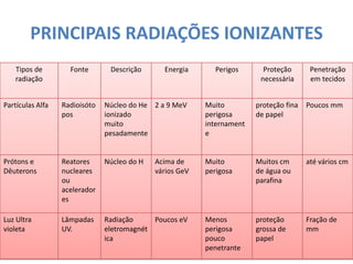 Tipos de
radiação
Fonte Descrição Energia Perigos Proteção
necessária
Penetração
em tecidos
Partículas Alfa Radioisóto
pos
Núcleo do He
ionizado
muito
pesadamente
2 a 9 MeV Muito
perigosa
internament
e
proteção fina
de papel
Poucos mm
Prótons e
Dêuterons
Reatores
nucleares
ou
acelerador
es
Núcleo do H Acima de
vários GeV
Muito
perigosa
Muitos cm
de água ou
parafina
até vários cm
Luz Ultra
violeta
Lâmpadas
UV.
Radiação
eletromagnét
ica
Poucos eV Menos
perigosa
pouco
penetrante
proteção
grossa de
papel
Fração de
mm
PRINCIPAIS RADIAÇÕES IONIZANTES
 
