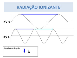 RADIAÇÃO IONIZANTE
Comprimento de onda
λ
KV <
KV >
 