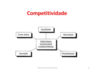Competitividade
16Administração para Engenharia
 