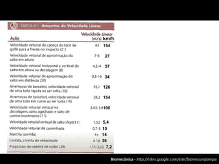 Biomecânica - http://sites.google.com/site/biomecunipampa
154
km/h
27
57
34
126
154
100
5,4
10
14
36
7,2
 