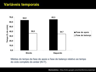 Biomecânica - http://sites.google.com/site/biomecunipampa
64,0 65,3
36,0 34,7
0,0
10,0
20,0
30,0
40,0
50,0
60,0
70,0
Direito Esquerdo
Tempo(%dociclo)
Fase de apoio
Fase de balanço
Assimetrias na marcha de crianças – cinemática linear
Médias do tempo da fase de apoio e fase de balanço relativo ao tempo
do ciclo completo do andar (N=7).
Variáveis temporais
 