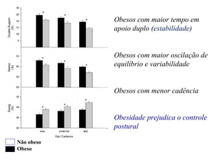Obesos com maior tempo em
apoio duplo (estabilidade)
Obesos com maior oscilação de
equilíbrio e variabilidade
Obesos com menor cadência
Obesidade prejudica o controle
postural
Não obeso
Obeso
 